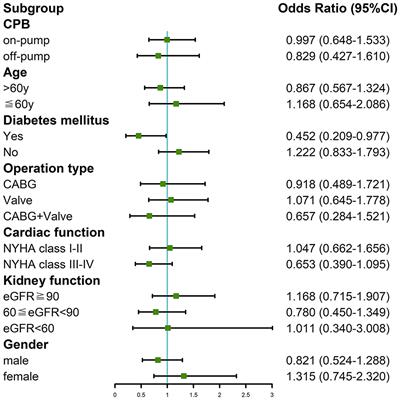 The Effect of Coronary Angiography Timing on Cardiac Surgery Associated Acute Kidney Injury Incidence and Prognosis